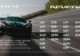 Rimac Nevera: 23 record in un giorno (ANSA)