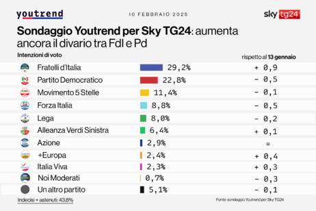 La grafica di Youtrend