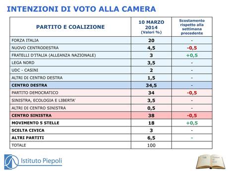 INTENZIONI DI VOTO ISTITUTO PIEPOLI 11_03_2014