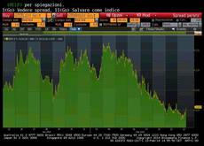 Crisi: spread Btp-Bund cala a 163 punti, meglio di Spagna