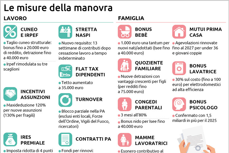 Le misure della manovra - RIPRODUZIONE RISERVATA