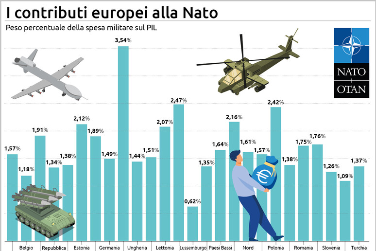 La guerra di Putin costa altri 80 miliardi all 'Ue - RIPRODUZIONE RISERVATA